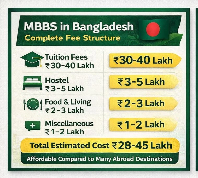 MBBS in Bangladesh 2026 complete fee structure for Indian students including tuition, hostel and total estimated cost